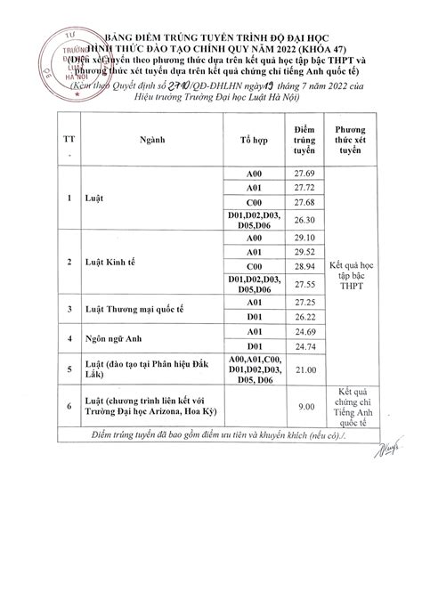 điểm chuẩn đại học luật hà nội 2022