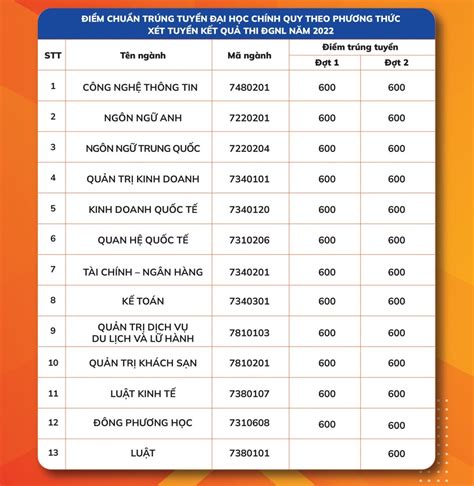 điểm chuẩn đại học năm 2022