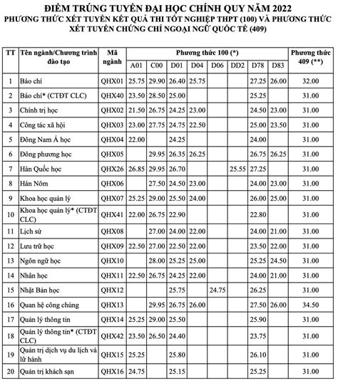 điểm chuẩn đại học quốc gia