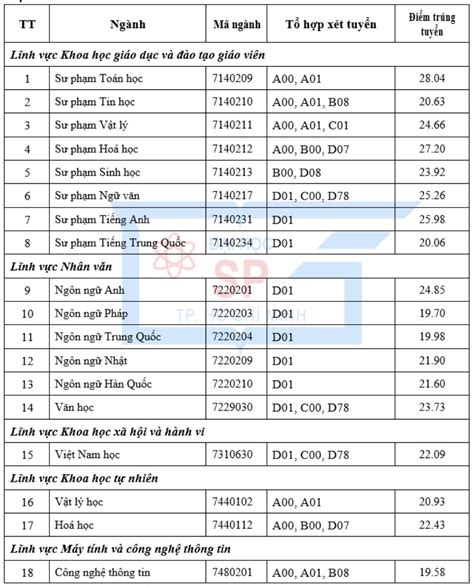 điểm chuẩn đại học sư phạm