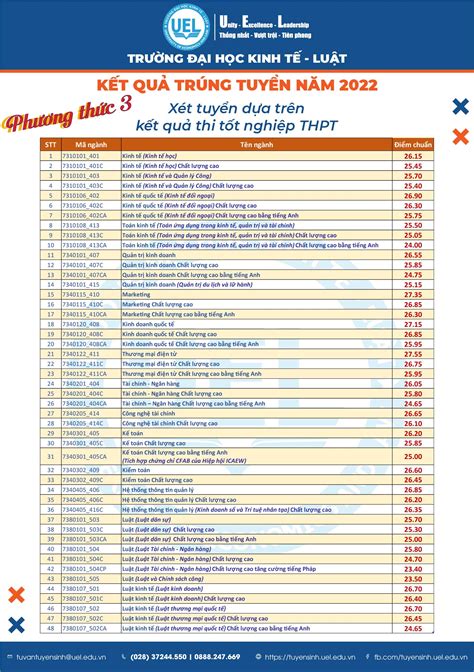 điểm chuẩn đại học uel 2022