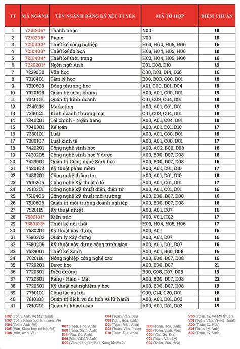 điểm chuẩn đại học văn lang 2022