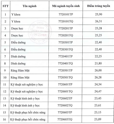 điểm chuẩn đại học y