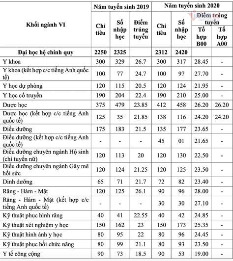 điểm chuẩn đại học y dược huế