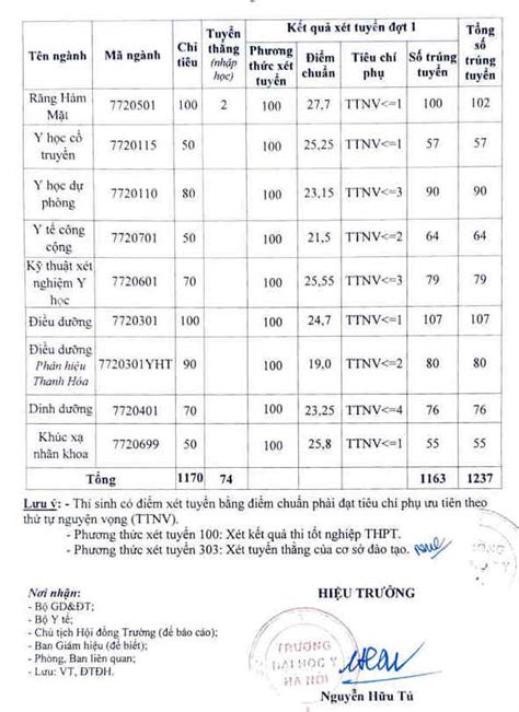 điểm chuẩn đại học y hà nội 2022