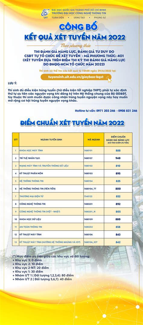 điểm chuẩn dgnl 2022 uit