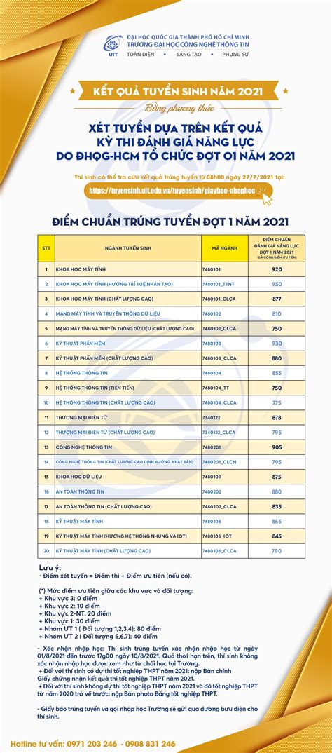 điểm chuẩn dgnl 2023