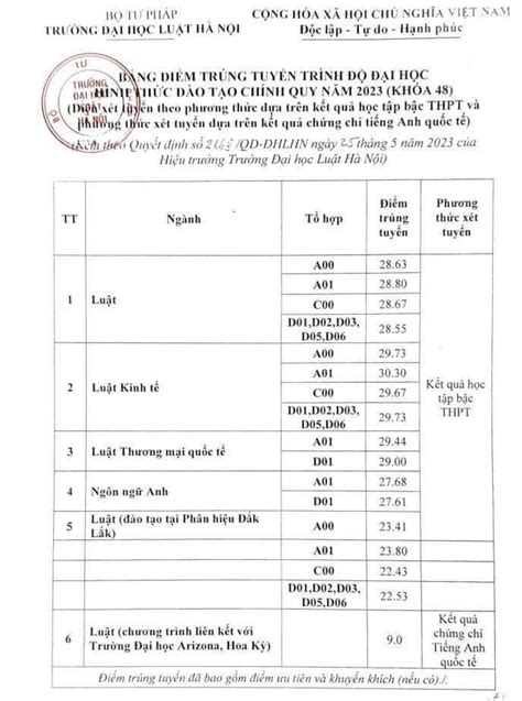 điểm chuẩn học bạ đại học luật hà nội 2023