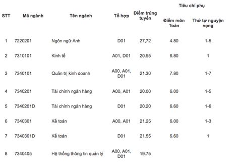 điểm chuẩn học viện tài chính 2018