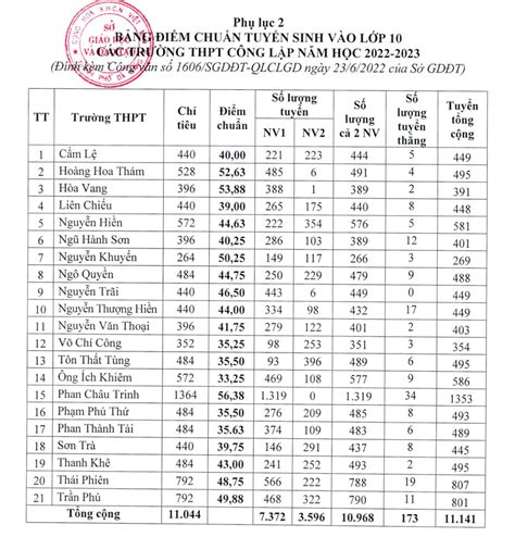 điểm chuẩn sư phạm đà nẵng 2023