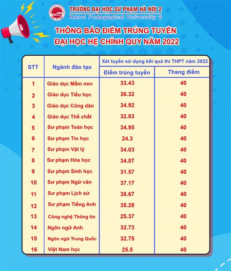 điểm chuẩn sư phạm hà nội 2022