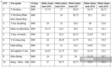 điểm chuẩn y hà nội 2020