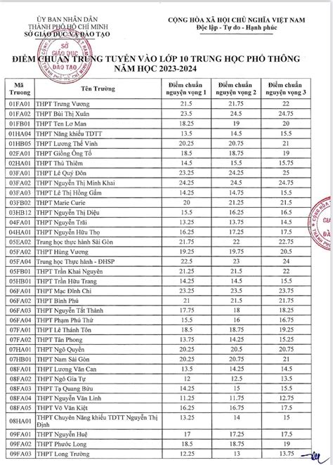 điểm thi thpt 2023 tphcm