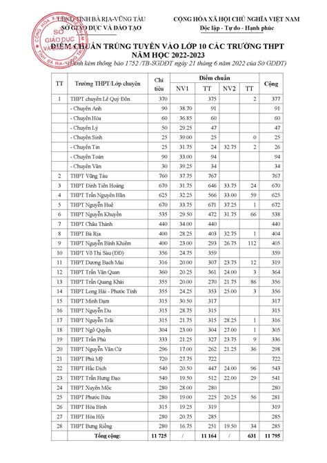 điểm tuyển sinh lớp 10 năm 2023 đồng nai