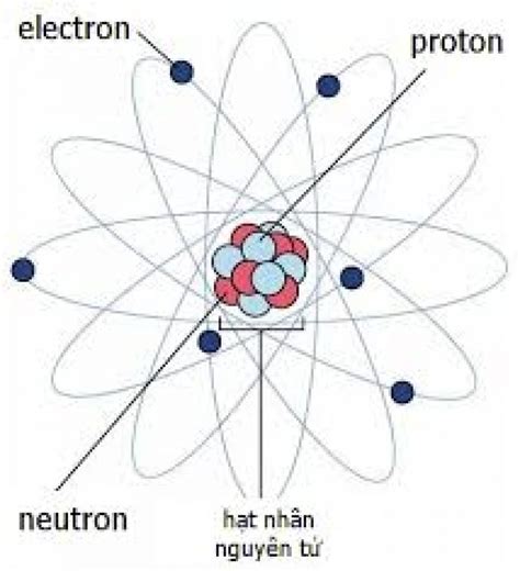 điện tích hạt nhân là gì