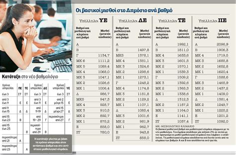 αυξησεις μισθων δημοσιων υπαλληλων