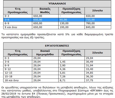 αυξηση κατωτατου μισθου 2023