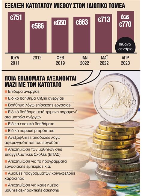 αύξηση κατώτατου μισθού 2023