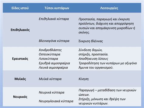 βιολογια α λυκειου σχεδιαγραμματα κεφαλαιο 3