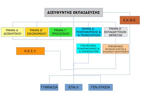 διεύθυνση δευτεροβάθμιας εκπαίδευσης εβρου