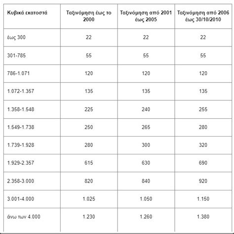 εκδοση τελη κυκλοφοριας 2023