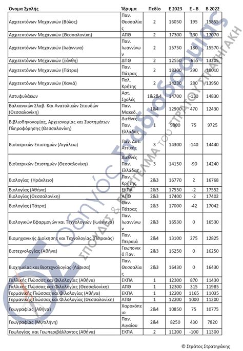 εκτιμησεις βασεων 2023 πινακες