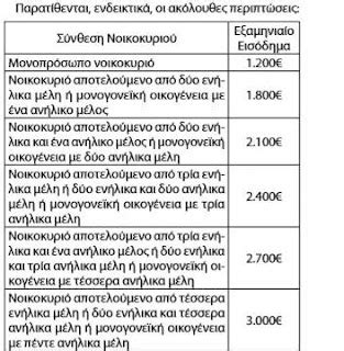 ελαχιστο εγγυημενο εισοδημα πληρωμη