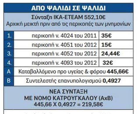 ενημερωση για πληρωμη συνταξεων κυπρος 2023