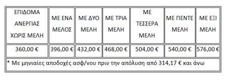 επιδομα ανεργιας για ελευθερους επαγγελματιες