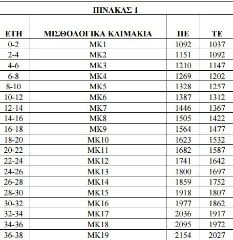 ετησια μισθοδοσια δημοσιων υπαλληλων