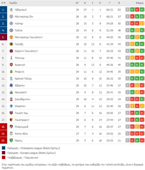η βαθμολογια της πρεμιερ λινκ 23 24