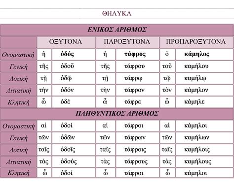 η ηπειρος β κλιση αρχαια