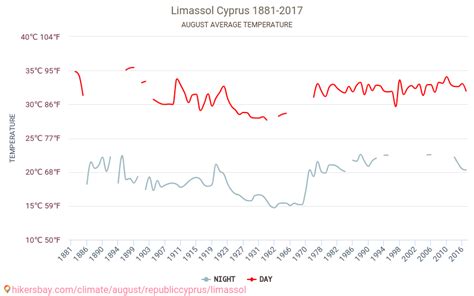 καιρός λεμεσός κύπρος