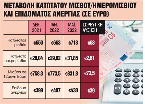 κατωτατοσ μισθοσ καθαρα 2023