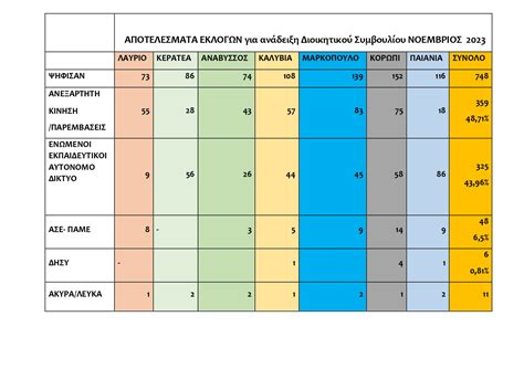 κπγ αποτελεσματα νοεμβριοσ 2023