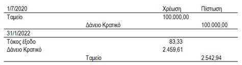 λογιστικη εγγραφη επιστρεπτεασ προκαταβολησ