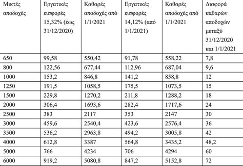 μισθοσ προεδρου κοινοτητασ 2023