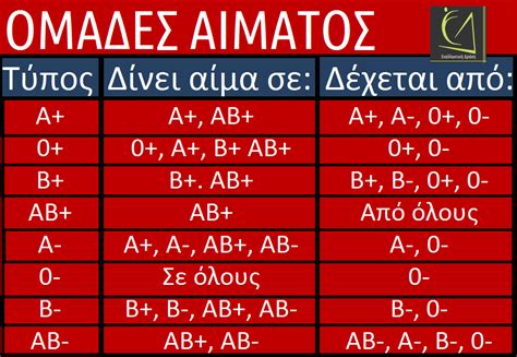 ομαδες αιματος στην ελλαδα