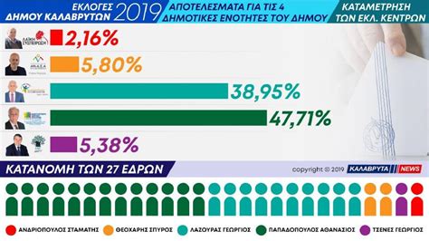 ποσοι δημοτικοι συμβουλοι εκλεγονται ανα δημο