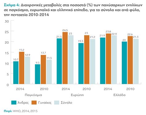 ποσοστα παχυσαρκιας στην ελλαδα 2023