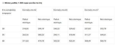 ποσο ειναι η επικουρικη συνταξη