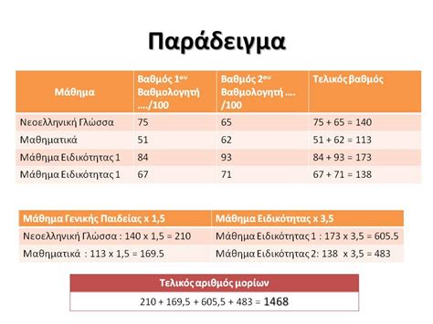 υπολογισμος μοριων 2023 gov.gr