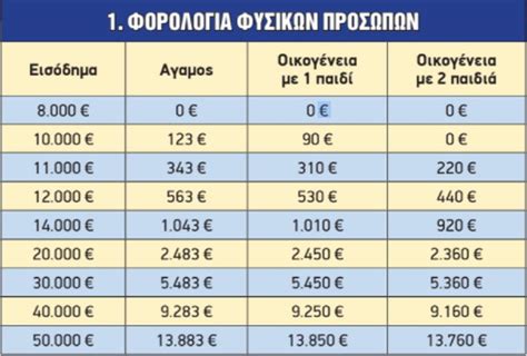 φορολογία εισοδήματος 2022 πίνακες