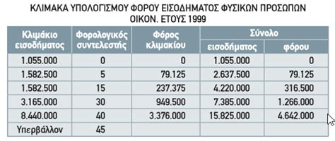 φοροσ μισθωτων υπηρεσιων τι ειναι