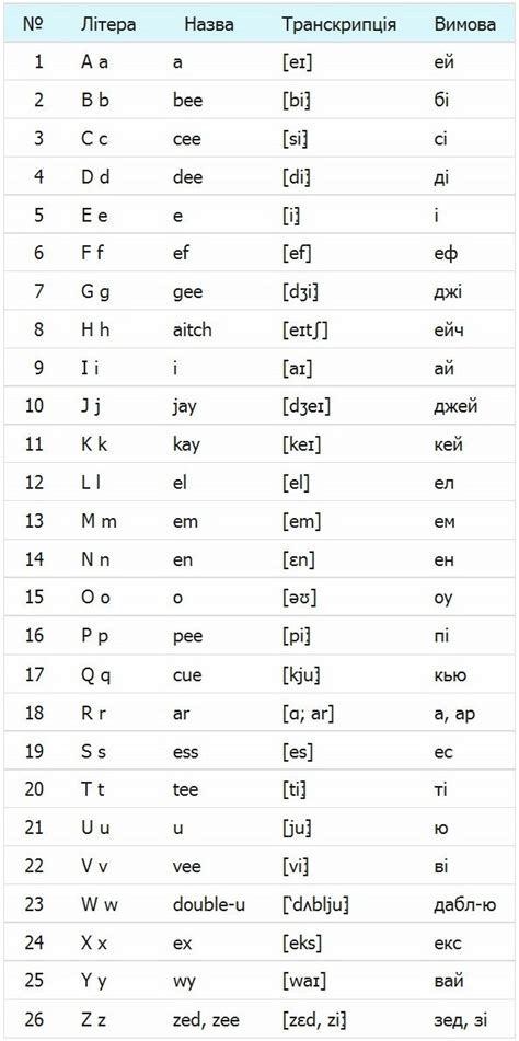 англійський алфавіт з транскрипцією