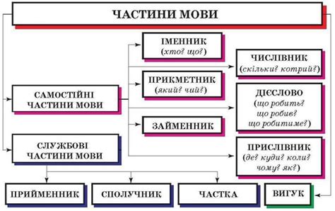 було яка частина мови