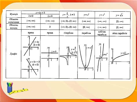 види функцій та їх графіки