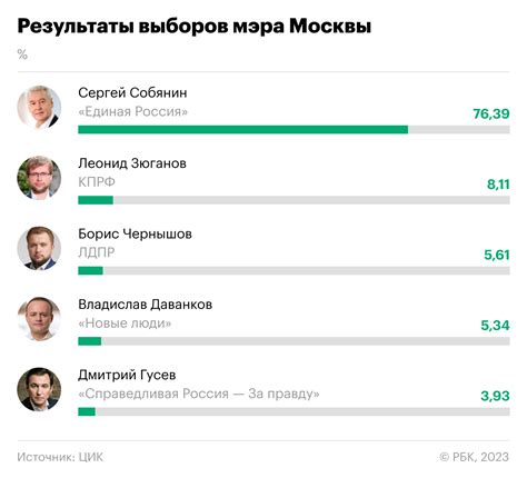 выборы в россии 2023