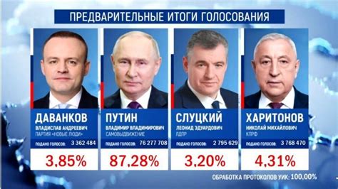 выборы в россии 2024 результаты
