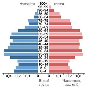 вікова структура населення україни
